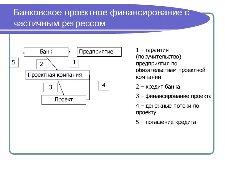 Банковское проектное финансирование с частичным регрессом Банк Предприятие Проектная компания Проект