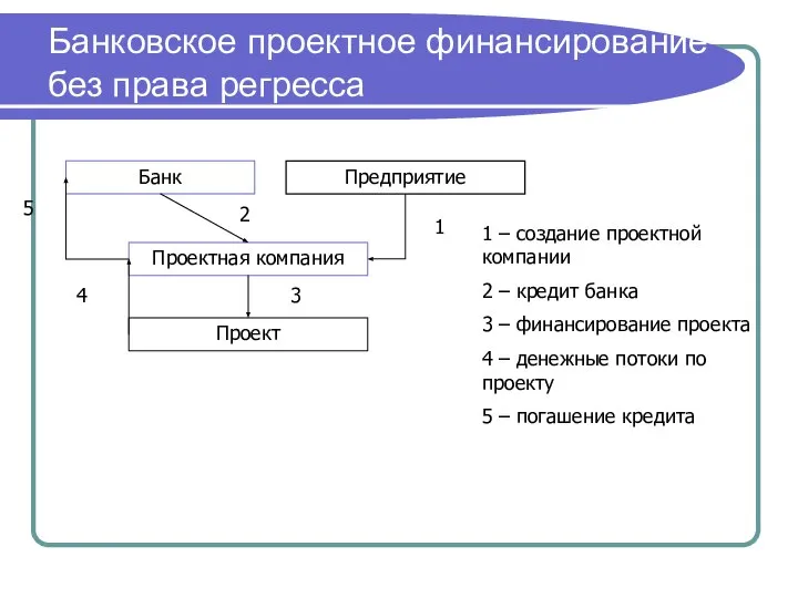 Банковское проектное финансирование без права регресса Банк Предприятие Проектная компания Проект