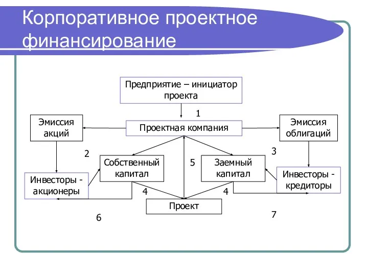 Корпоративное проектное финансирование Предприятие – инициатор проекта Проектная компания Собственный капитал