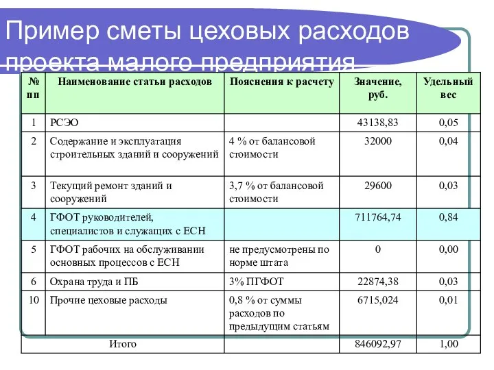 Пример сметы цеховых расходов проекта малого предприятия