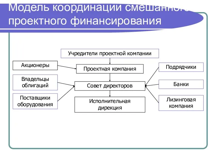 Модель координации смешанного проектного финансирования Учредители проектной компании Проектная компания Совет