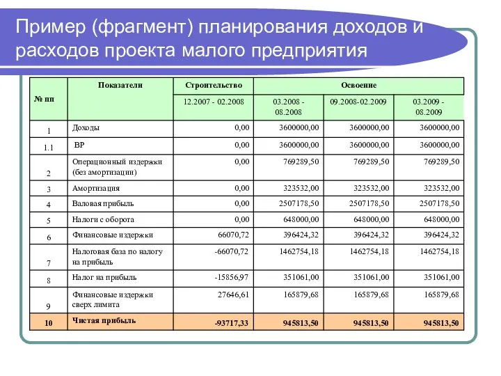 Пример (фрагмент) планирования доходов и расходов проекта малого предприятия