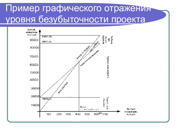 Пример графического отражения уровня безубыточности проекта