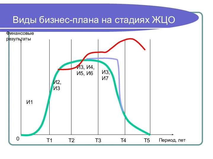 Виды бизнес-плана на стадиях ЖЦО Период, лет Финансовые результаты 0 Т1