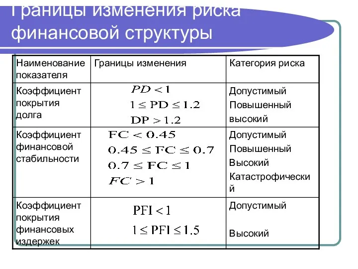 Границы изменения риска финансовой структуры