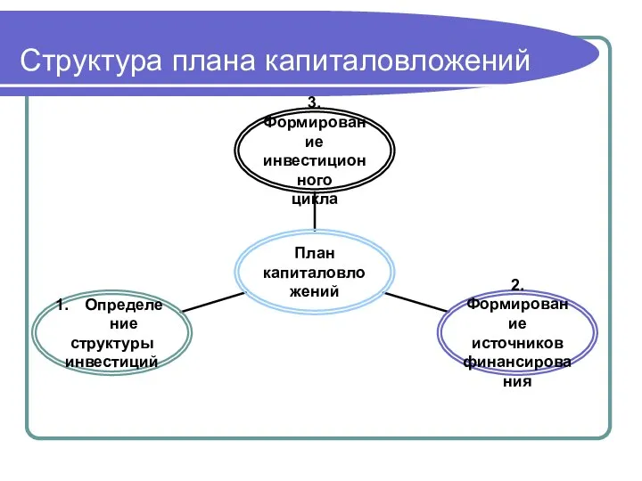 Структура плана капиталовложений