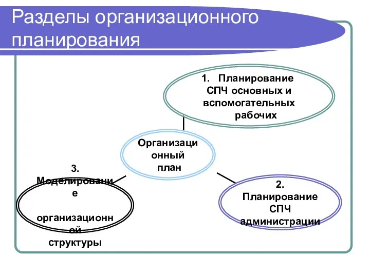 Разделы организационного планирования