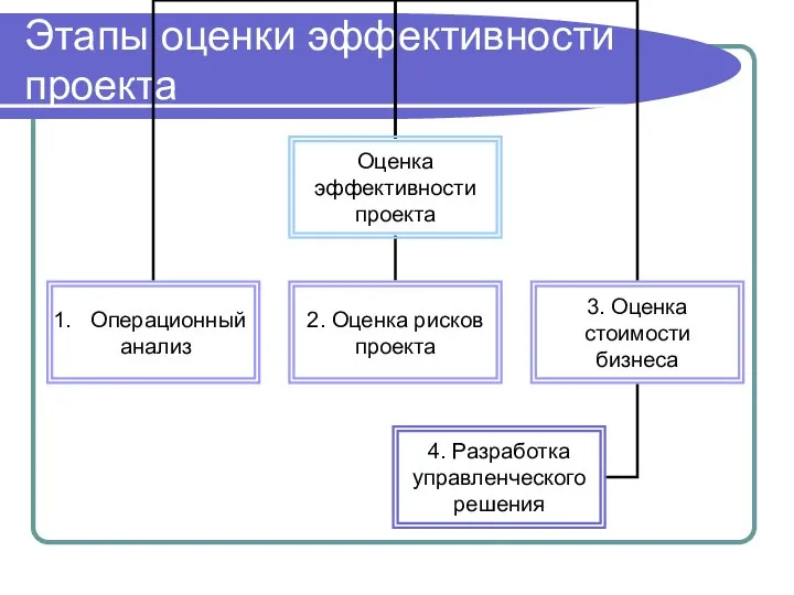 Этапы оценки эффективности проекта