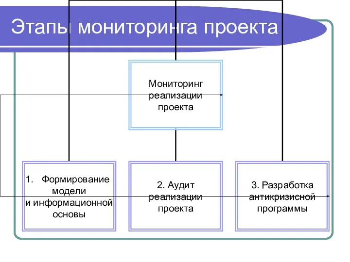 Этапы мониторинга проекта