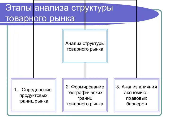 Этапы анализа структуры товарного рынка