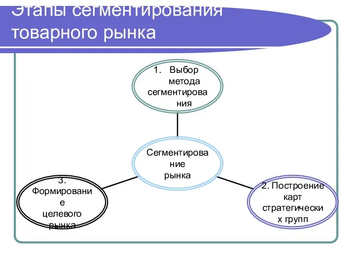 Этапы сегментирования товарного рынка