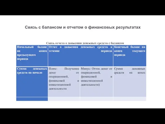 Связь с балансом и отчетом о финансовых результатах Связь отчета о движении денежных средств с балансом