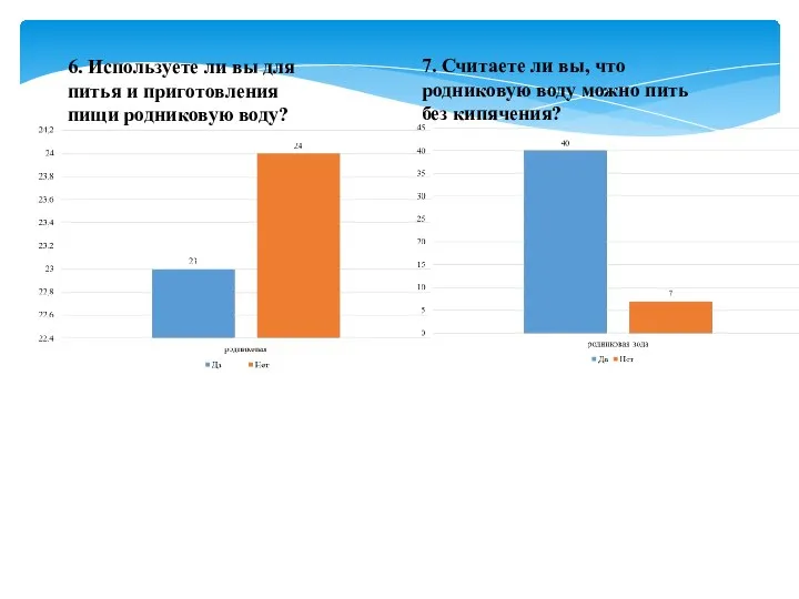 6. Используете ли вы для питья и приготовления пищи родниковую воду?