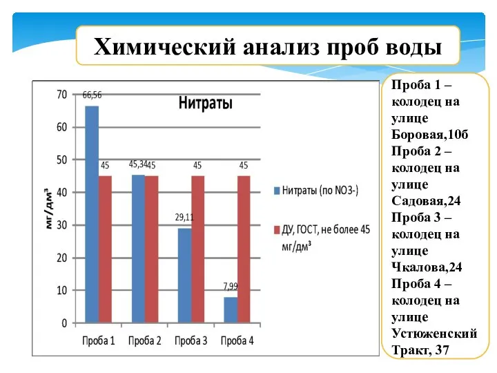 Химический анализ проб воды Проба 1 – колодец на улице Боровая,10б