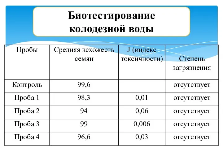 Биотестирование колодезной воды