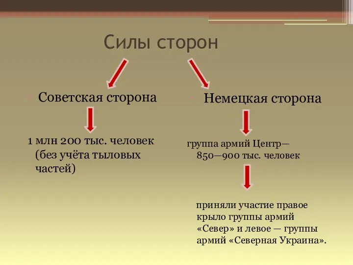 Силы сторон Советская сторона 1 млн 200 тыс. человек (без учёта