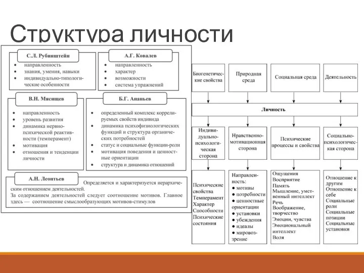 Структура личности