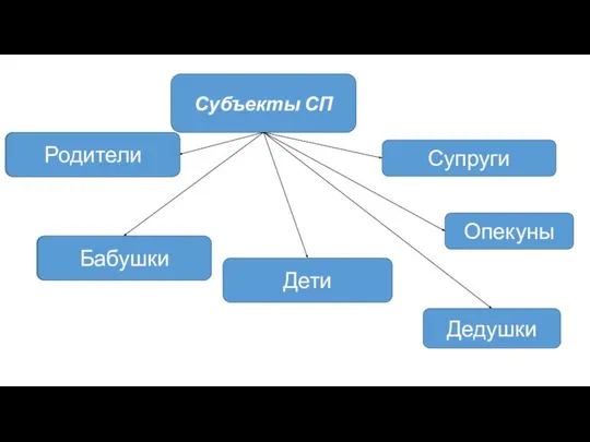 Субъекты СП Родители Дети Супруги Бабушки Дедушки Опекуны Родители Бабушки