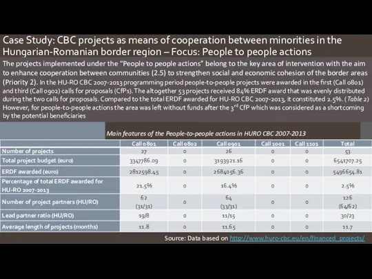 Case Study: CBC projects as means of cooperation between minorities in