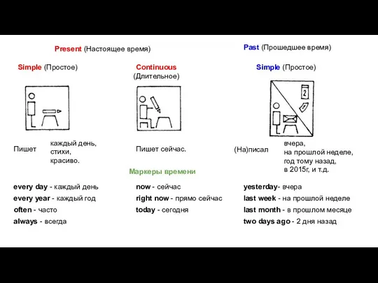 Present (Настоящее время) Past (Прошедшее время) Simple (Простое) Continuous (Длительное) Simple