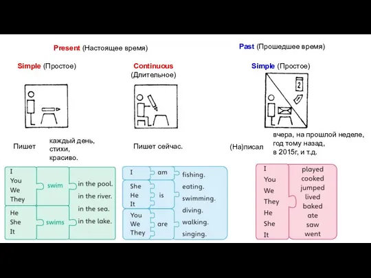 Present (Настоящее время) Past (Прошедшее время) Simple (Простое) Continuous (Длительное) Simple