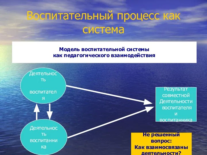 Воспитательный процесс как система Деятельность воспитателя Деятельность воспитанника Результат совместной Деятельности