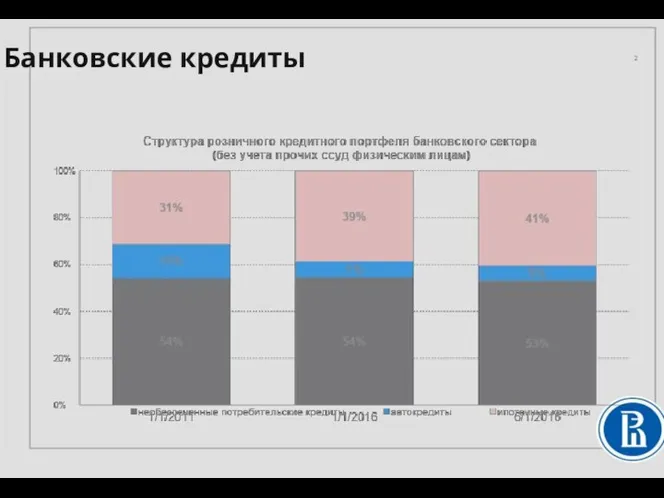 Банковские кредиты