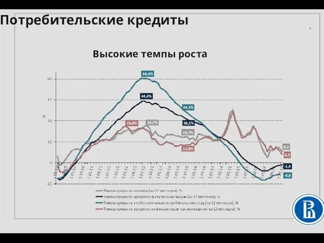 Потребительские кредиты Высокие темпы роста