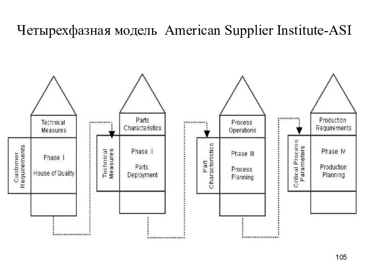 Четырехфазная модель American Supplier Institute-АSI