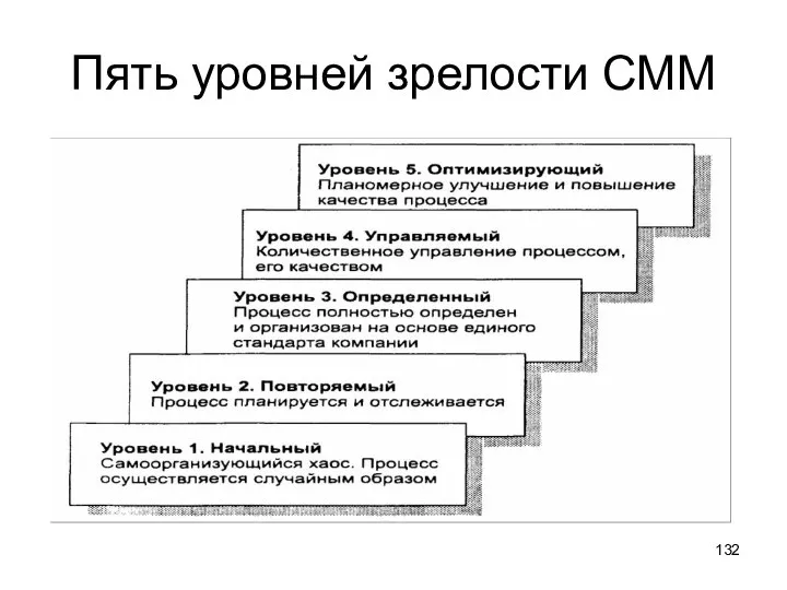 Пять уровней зрелости СММ