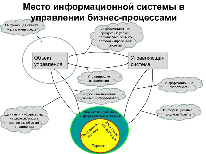 Объект управления Управляющая система Окружающая объект управления среда Данные и информация,