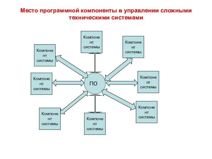 Место программной компоненты в управлении сложными техническими системами ПО Компонент системы