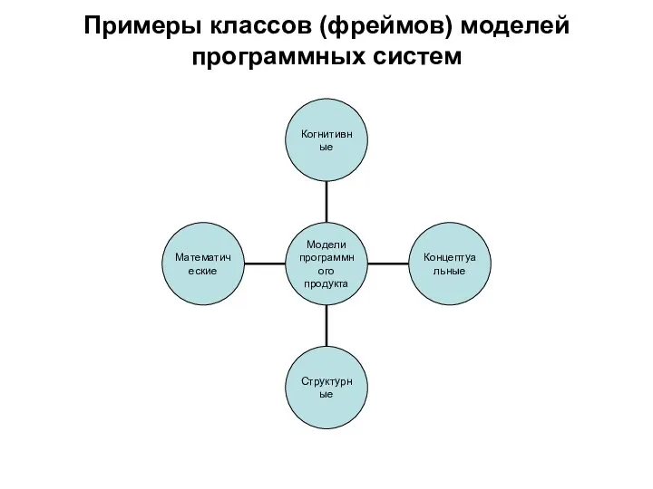 Примеры классов (фреймов) моделей программных систем