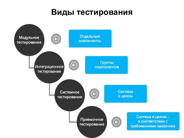 Виды тестирования