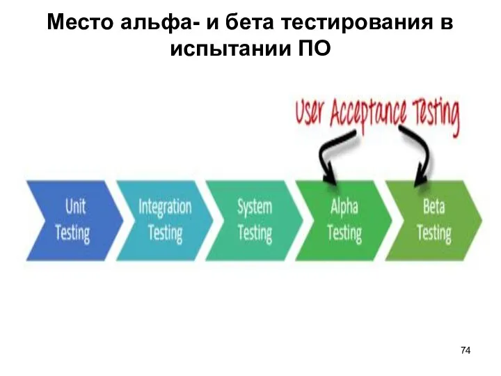 Место альфа- и бета тестирования в испытании ПО