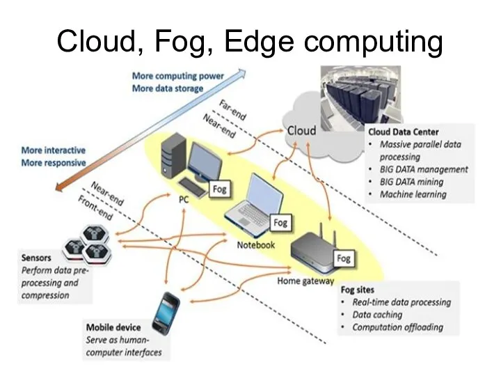 Cloud, Fog, Edge computing