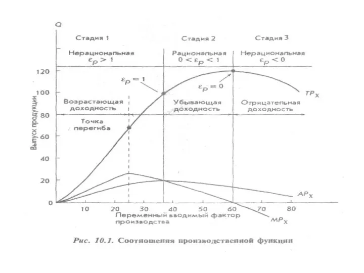 Производство как некоторая функция уровня выпуска продукции в зависимости от одного