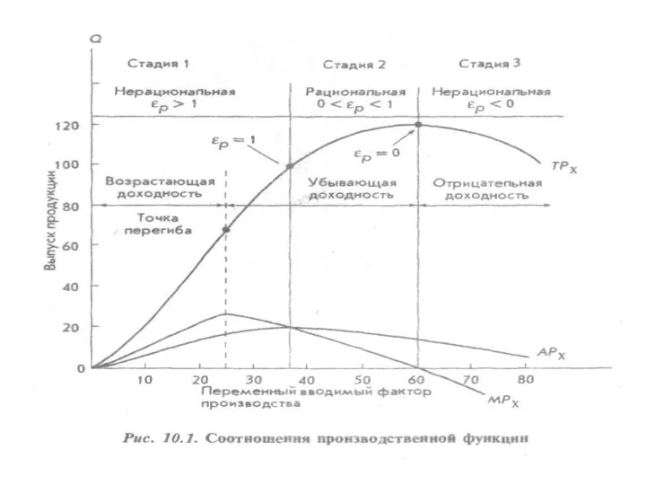 Под эффектом масштаба производства понимается соотношение изменения уровня выпуска в процентах