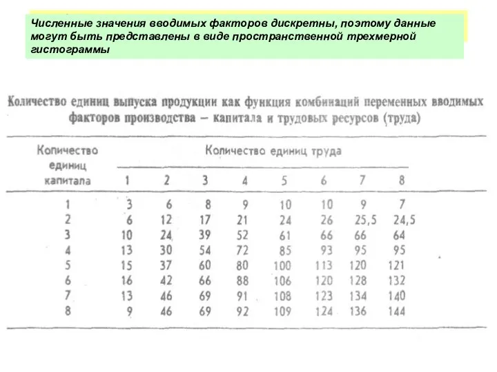 В таблице представлены гипотетические уровни выпуска продукции, которые соответствуют определенным сочетаниям