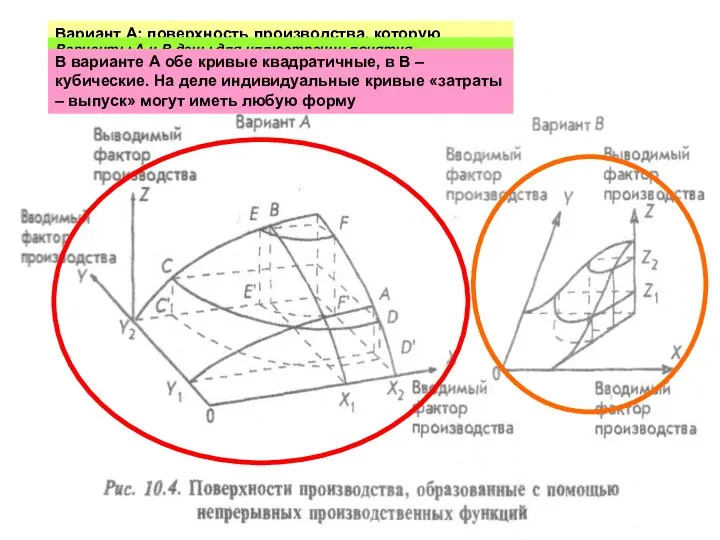 Вариант А: поверхность производства, которую формируют квадратичные зависимости. Величины предельных продуктов