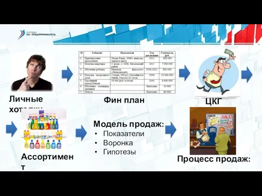 Личные хотелки Фин план ЦКГ Ассортимент Модель продаж: Показатели Воронка Гипотезы Процесс продаж: