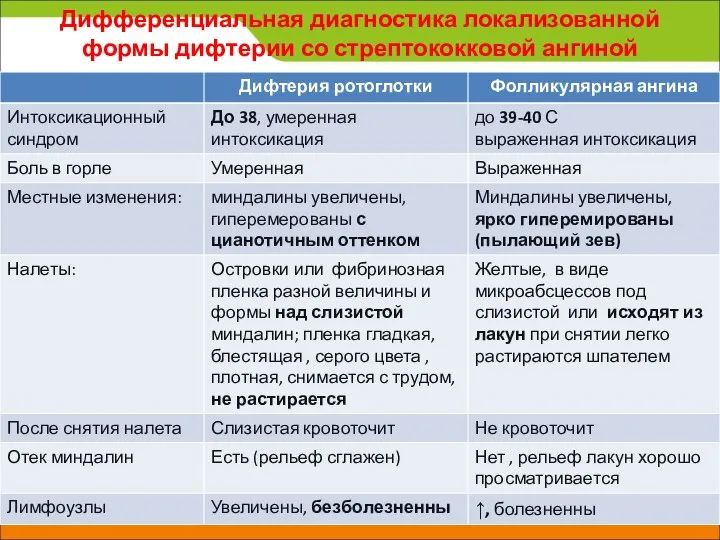 Дифференциальная диагностика локализованной формы дифтерии со стрептококковой ангиной