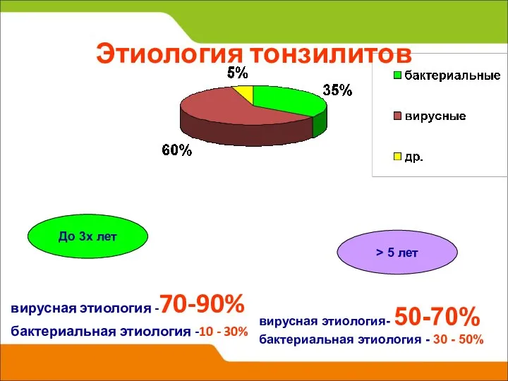 Этиология тонзилитов вирусная этиология -70-90% бактериальная этиология -10 - 30% До