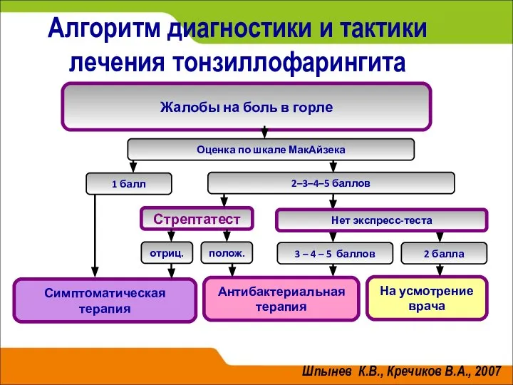 Алгоритм диагностики и тактики лечения тонзиллофарингита Жалобы на боль в горле