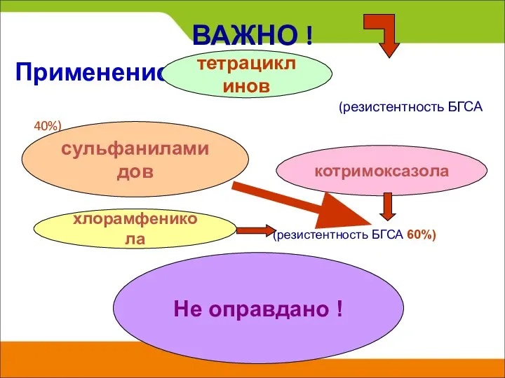 ВАЖНО ! Применение (резистентность БГСА 40%) Не оправдано ! тетрациклинов сульфаниламидов котримоксазола хлорамфеникола (резистентность БГСА 60%)