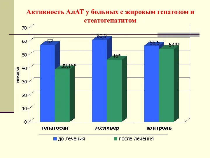 Активность АлАТ у больных с жировым гепатозом и стеатогепатитом