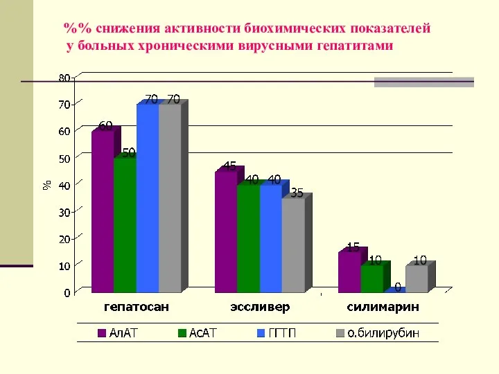 %% снижения активности биохимических показателей у больных хроническими вирусными гепатитами