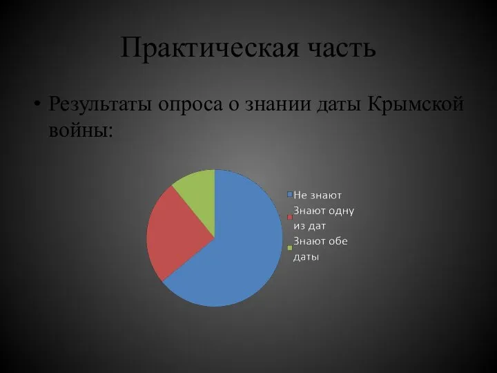 Практическая часть Результаты опроса о знании даты Крымской войны: