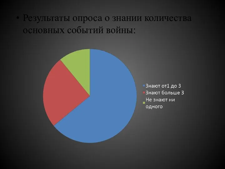 Результаты опроса о знании количества основных событий войны: