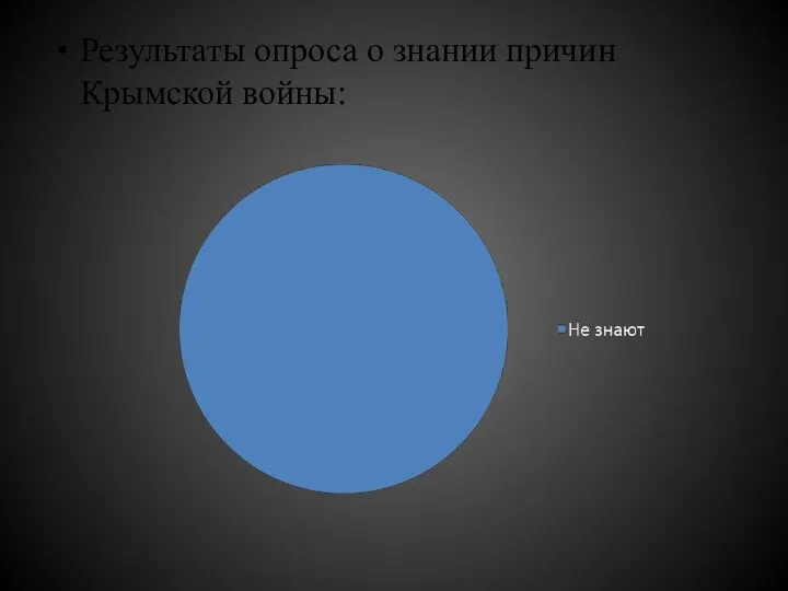 Результаты опроса о знании причин Крымской войны: